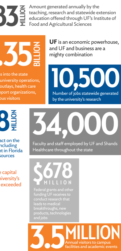 For every dollar the state invests in UF, the university contributes $8.80 to Florida’s economy