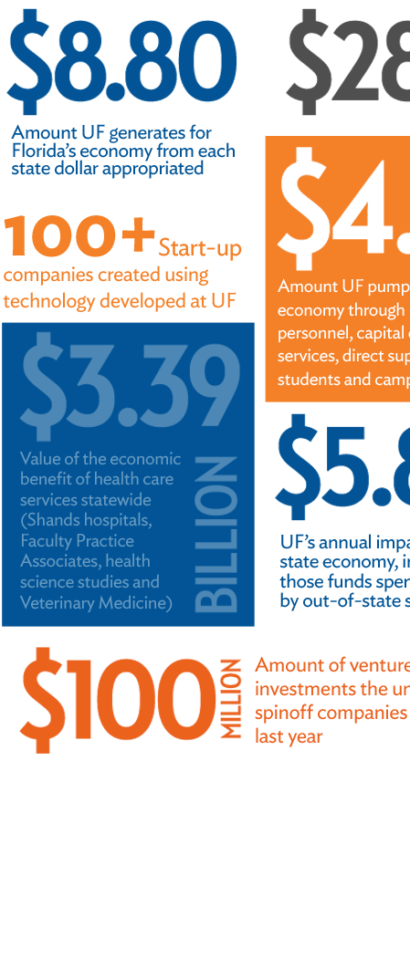 For every dollar the state invests in UF, the university contributes $8.80 to Florida’s economy